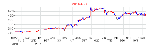 コンドーテックの市場変更時株価チャート