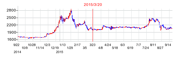 アルビスの市場変更時株価チャート