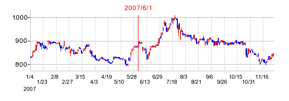 スズデンの市場変更時株価チャート