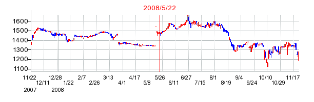 ハウス オブ ローゼの市場変更時株価チャート