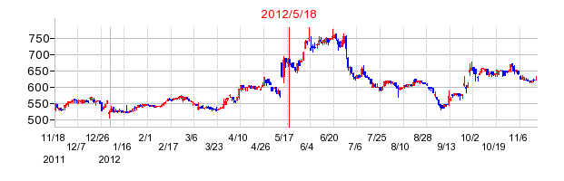 ヒマラヤの市場変更時株価チャート