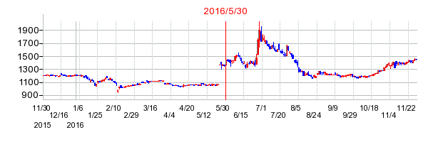 リックスの市場変更時株価チャート