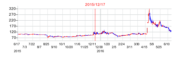 システムソフトの市場変更時株価チャート