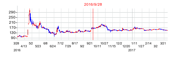 システムソフトの市場変更時株価チャート