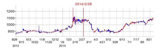 橋本総業ホールディングスの市場変更時株価チャート