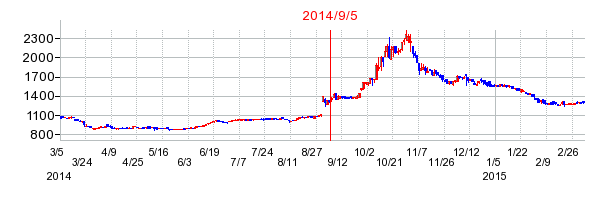 橋本総業ホールディングスの市場変更時株価チャート