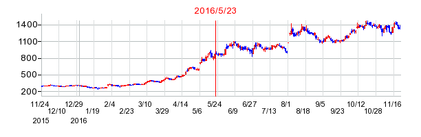 日本ライフラインの市場変更時株価チャート