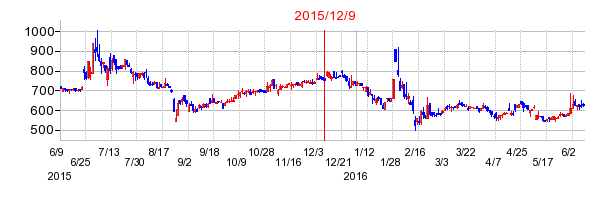 PALTEKの市場変更時株価チャート