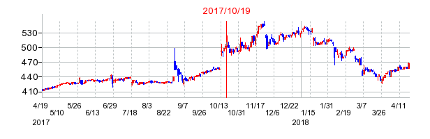 タカショーの市場変更時株価チャート