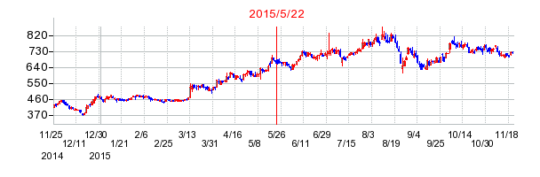 VTホールディングスの市場変更時株価チャート