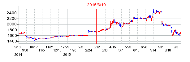 魚力の市場変更時株価チャート