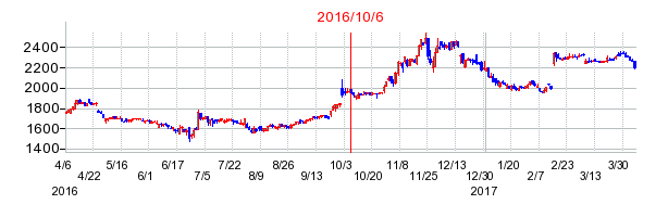 フジ・コーポレーションの市場変更時株価チャート