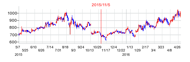 ピーシーデポコーポレーションの市場変更時株価チャート