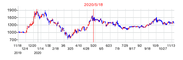 ダイコー通産の市場変更時株価チャート