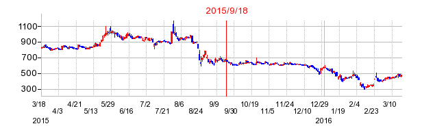 プレシジョン・システム・サイエンスの市場変更時株価チャート