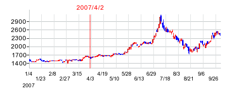 長野計器の市場変更時株価チャート