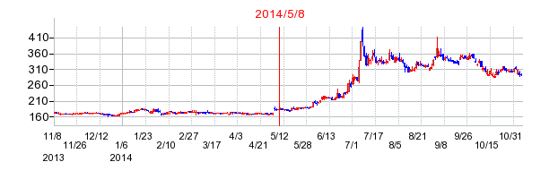 オーバルの市場変更時株価チャート