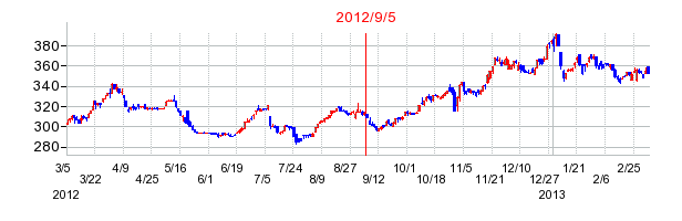 マニーの市場変更時株価チャート