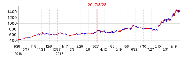 シードの市場変更時株価チャート