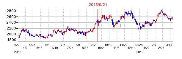 朝日インテックの市場変更時株価チャート