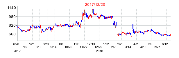 シンシアの市場変更時株価チャート