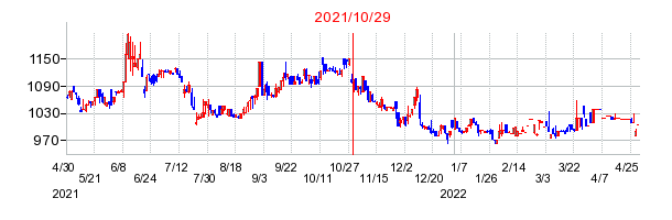 ビーアンドビーの市場変更時株価チャート
