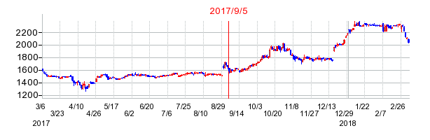 中本パックスの市場変更時株価チャート