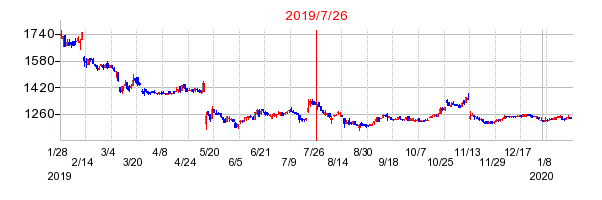 クレステックの市場変更時株価チャート