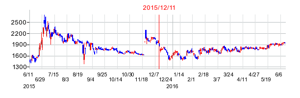 スノーピークの市場変更時株価チャート