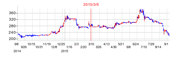 トランザクションの市場変更時株価チャート