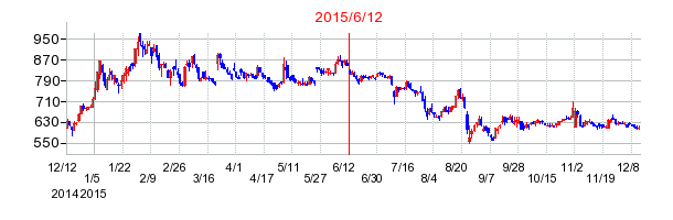 ニホンフラッシュの市場変更時株価チャート