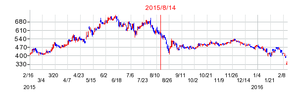 アイフィスジャパンの市場変更時株価チャート