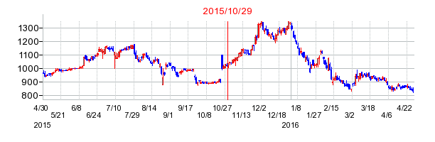 SHOEIの市場変更時株価チャート