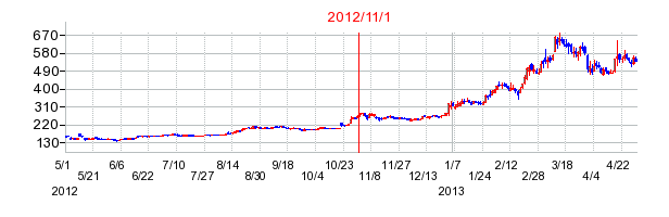 マーベラスの市場変更時株価チャート