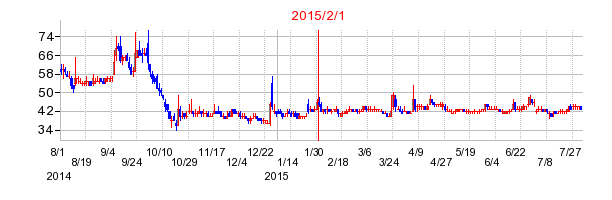 フード・プラネットの市場変更時株価チャート