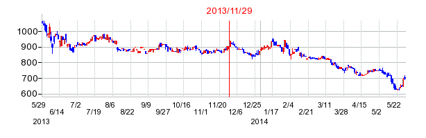エステールホールディングスの市場変更時株価チャート