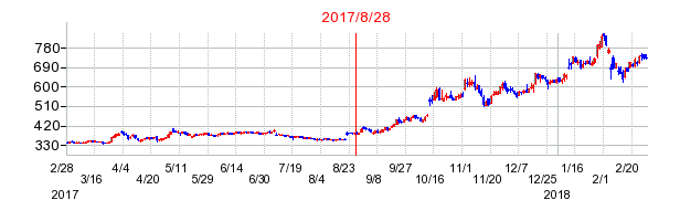 三光合成の市場変更時株価チャート