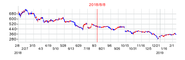 三光合成の市場変更時株価チャート