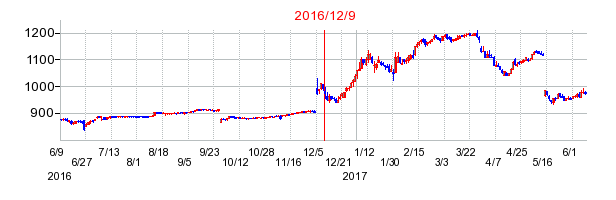 ヴィア・ホールディングスの市場変更時株価チャート