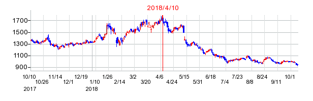 ウェーブロックホールディングの市場変更時株価チャート