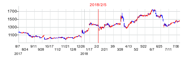 象印マホービンの市場変更時株価チャート
