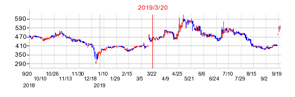 クワザワホールディングスの市場変更時株価チャート