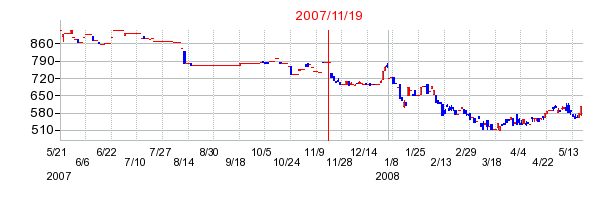 ヤマトインターナショナルの市場変更時株価チャート