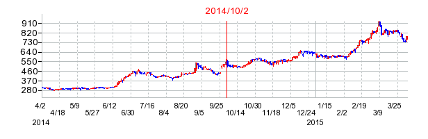 フォーバルの市場変更時株価チャート