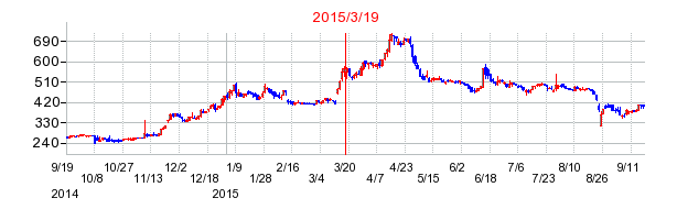 三谷産業の市場変更時株価チャート