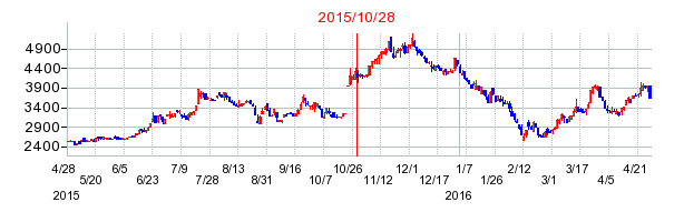 富山銀行の市場変更時株価チャート