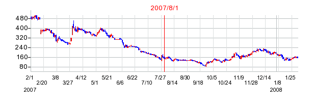 オリエントコーポレーションの市場変更時株価チャート
