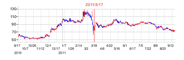 オリエントコーポレーションの市場変更時株価チャート