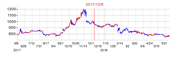 九州リースサービスの市場変更時株価チャート