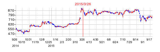 アイザワ証券グループの市場変更時株価チャート